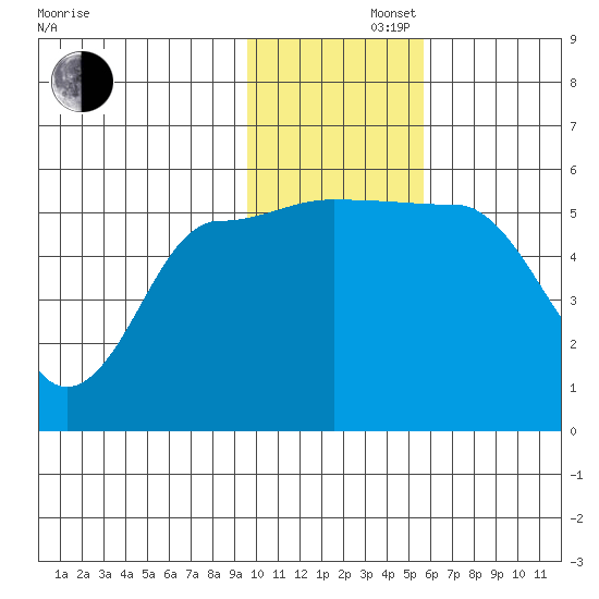 Dora Harbor tide chart for Friday, November 22, 2024