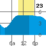 Dora Harbor tide chart for Saturday, November 23, 2024