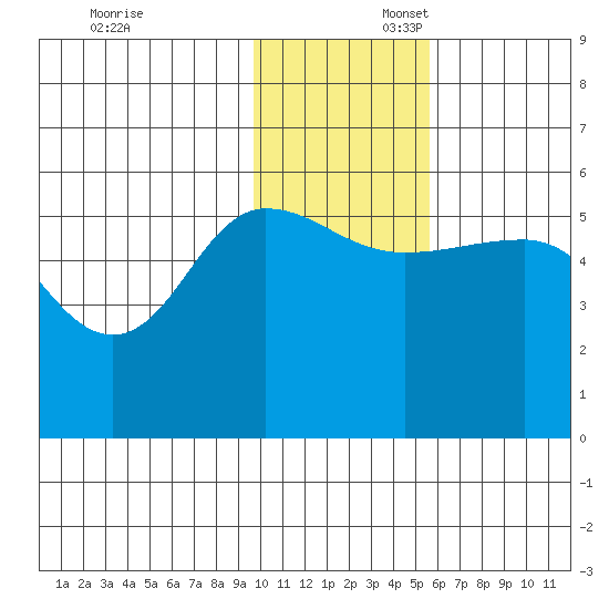 Dora Harbor tide chart for Sunday, November 24, 2024