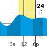 Dora Harbor tide chart for Sunday, November 24, 2024