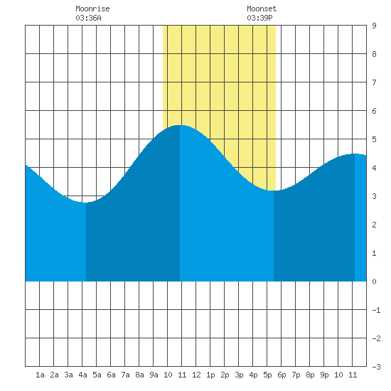 Dora Harbor tide chart for Monday, November 25, 2024