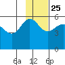 Dora Harbor tide chart for Monday, November 25, 2024