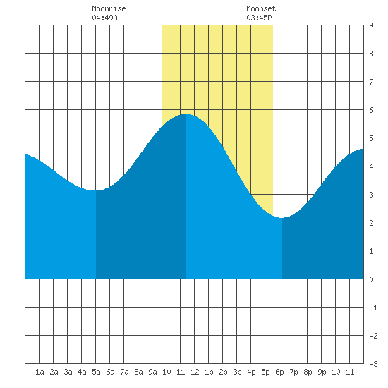 Dora Harbor tide chart for Tuesday, November 26, 2024