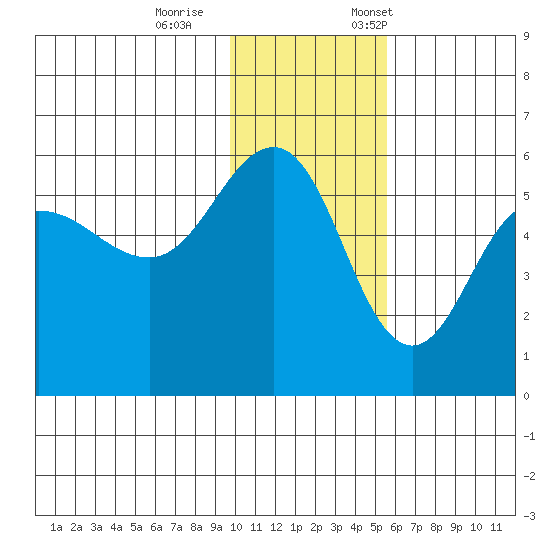 Dora Harbor tide chart for Wednesday, November 27, 2024