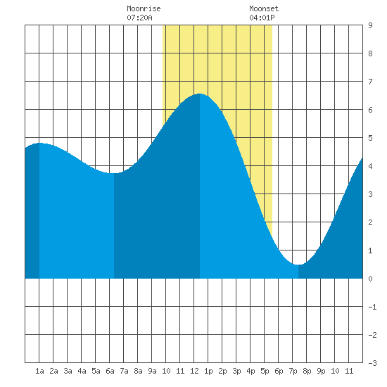 Dora Harbor tide chart for Thursday, November 28, 2024