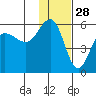 Dora Harbor tide chart for Thursday, November 28, 2024