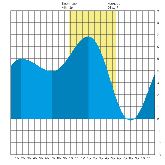 Dora Harbor tide chart for Friday, November 29, 2024