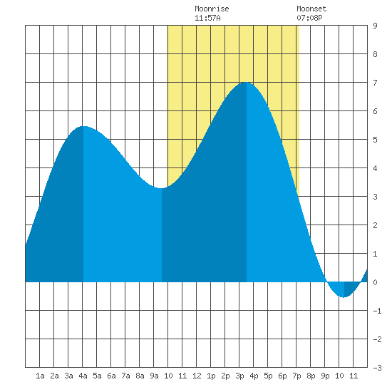 Dora Harbor tide chart for Saturday, November 2, 2024