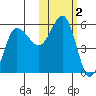 Dora Harbor tide chart for Saturday, November 2, 2024