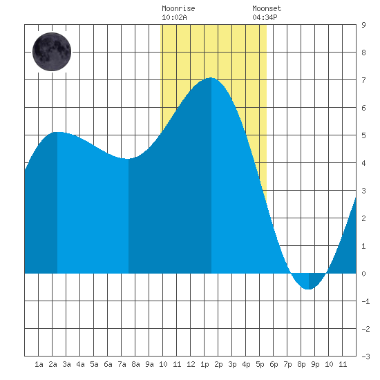 Dora Harbor tide chart for Saturday, November 30, 2024