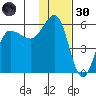 Dora Harbor tide chart for Saturday, November 30, 2024