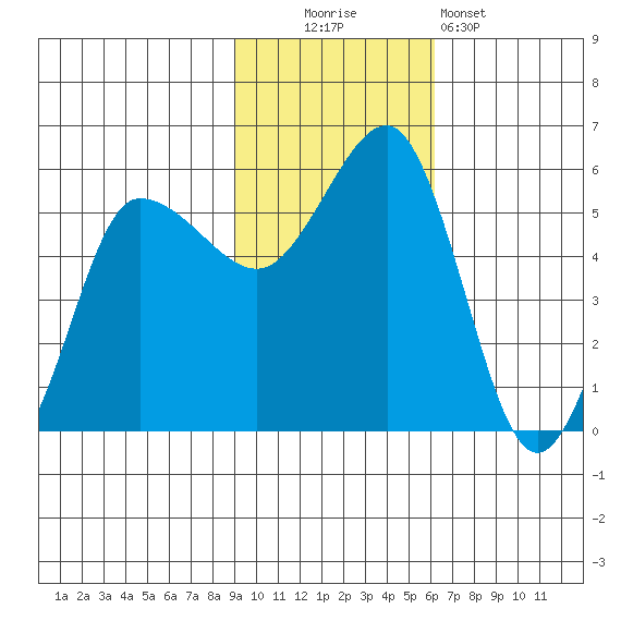 Dora Harbor tide chart for Sunday, November 3, 2024