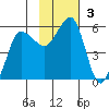 Dora Harbor tide chart for Sunday, November 3, 2024