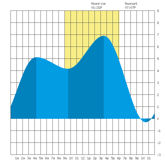 Dora Harbor tide chart for Monday, November 4, 2024
