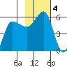 Dora Harbor tide chart for Monday, November 4, 2024