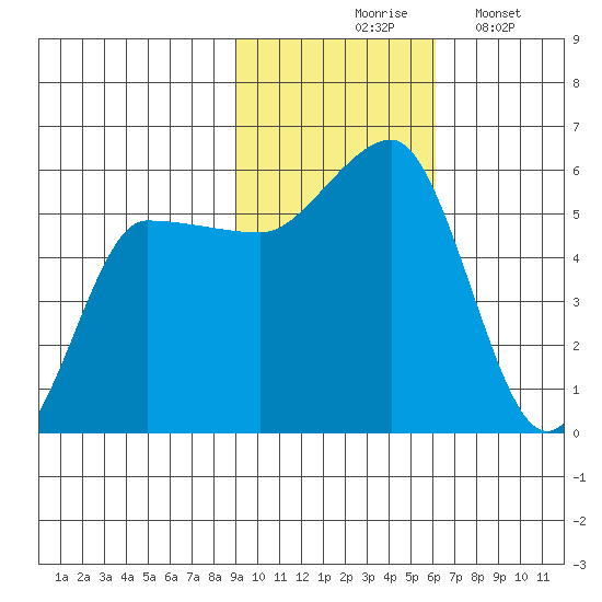 Dora Harbor tide chart for Tuesday, November 5, 2024
