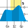 Dora Harbor tide chart for Tuesday, November 5, 2024