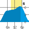 Dora Harbor tide chart for Wednesday, November 6, 2024