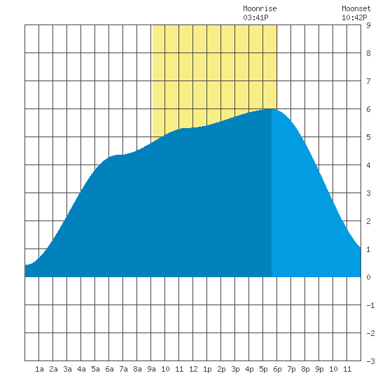 Dora Harbor tide chart for Thursday, November 7, 2024