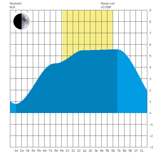 Dora Harbor tide chart for Friday, November 8, 2024