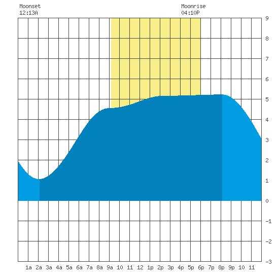 Dora Harbor tide chart for Saturday, November 9, 2024