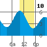 Dora Harbor tide chart for Tuesday, December 10, 2024