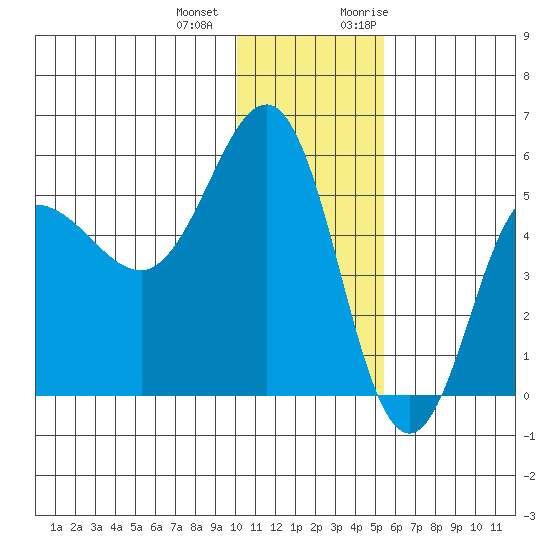 Dora Harbor tide chart for Thursday, December 12, 2024