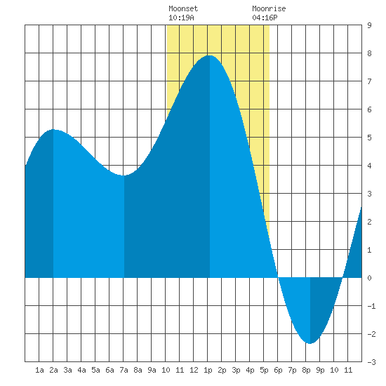 Dora Harbor tide chart for Saturday, December 14, 2024