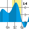 Dora Harbor tide chart for Saturday, December 14, 2024