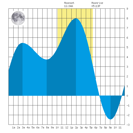 Dora Harbor tide chart for Sunday, December 15, 2024