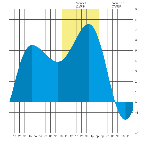 Dora Harbor tide chart for Tuesday, December 17, 2024