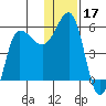 Dora Harbor tide chart for Tuesday, December 17, 2024