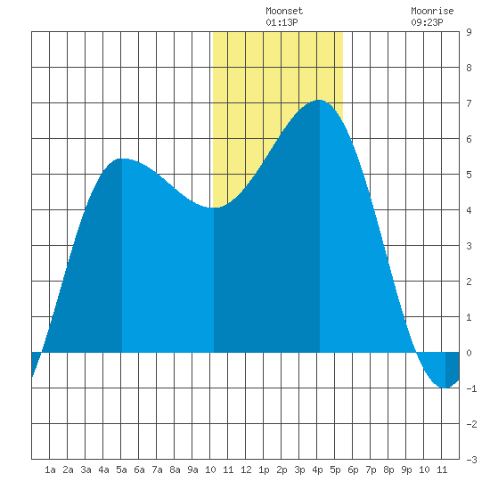 Dora Harbor tide chart for Wednesday, December 18, 2024
