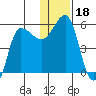 Dora Harbor tide chart for Wednesday, December 18, 2024