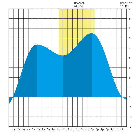 Dora Harbor tide chart for Thursday, December 19, 2024