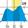 Dora Harbor tide chart for Thursday, December 19, 2024
