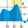 Dora Harbor tide chart for Sunday, December 1, 2024