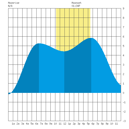 Dora Harbor tide chart for Friday, December 20, 2024