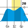 Dora Harbor tide chart for Friday, December 20, 2024
