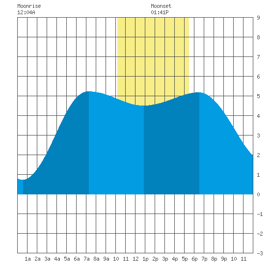 Dora Harbor tide chart for Saturday, December 21, 2024