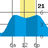 Dora Harbor tide chart for Saturday, December 21, 2024