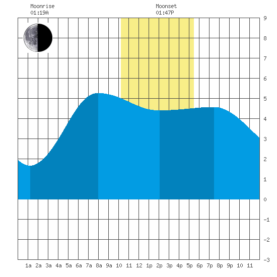 Dora Harbor tide chart for Sunday, December 22, 2024