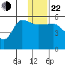 Dora Harbor tide chart for Sunday, December 22, 2024