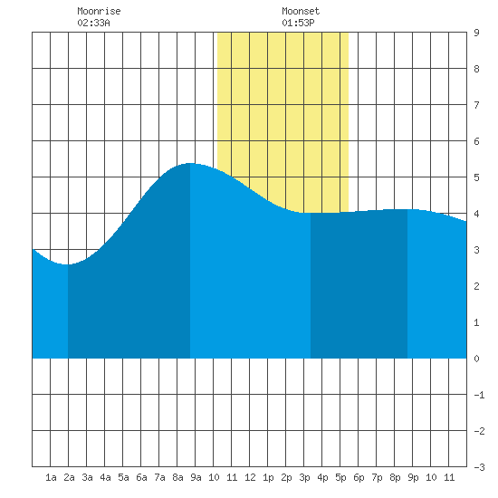 Dora Harbor tide chart for Monday, December 23, 2024