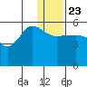 Dora Harbor tide chart for Monday, December 23, 2024