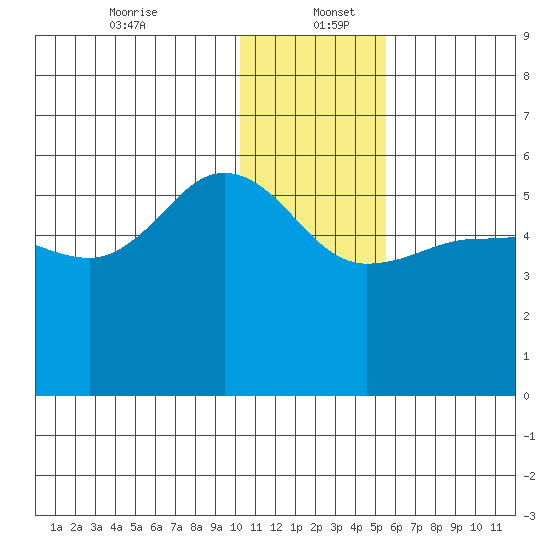 Dora Harbor tide chart for Tuesday, December 24, 2024
