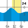 Dora Harbor tide chart for Tuesday, December 24, 2024