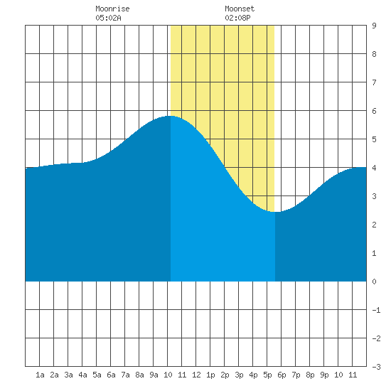 Dora Harbor tide chart for Wednesday, December 25, 2024