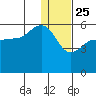 Dora Harbor tide chart for Wednesday, December 25, 2024