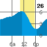 Dora Harbor tide chart for Thursday, December 26, 2024